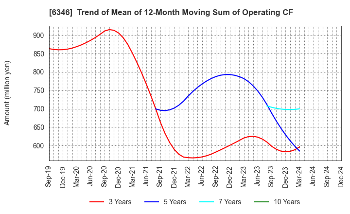 6346 KIKUKAWA ENTERPRISE,INC.: Trend of Mean of 12-Month Moving Sum of Operating CF