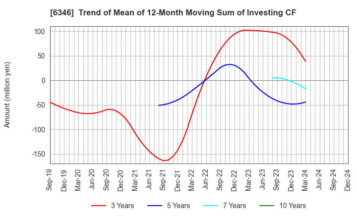 6346 KIKUKAWA ENTERPRISE,INC.: Trend of Mean of 12-Month Moving Sum of Investing CF