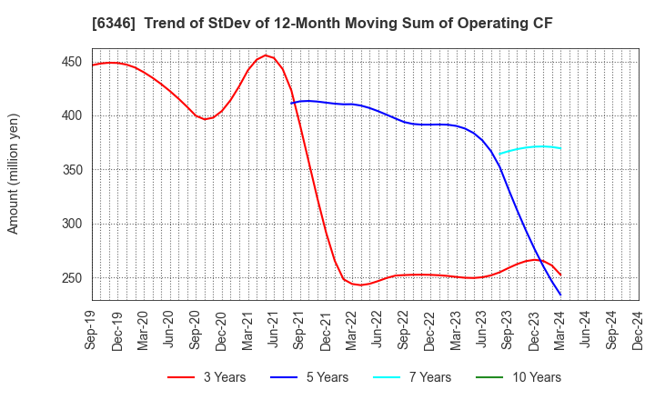 6346 KIKUKAWA ENTERPRISE,INC.: Trend of StDev of 12-Month Moving Sum of Operating CF