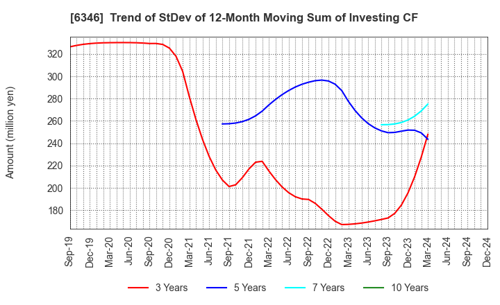 6346 KIKUKAWA ENTERPRISE,INC.: Trend of StDev of 12-Month Moving Sum of Investing CF