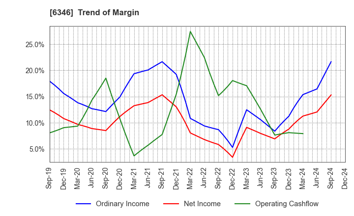 6346 KIKUKAWA ENTERPRISE,INC.: Trend of Margin