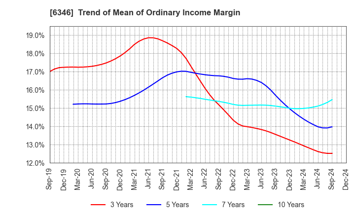 6346 KIKUKAWA ENTERPRISE,INC.: Trend of Mean of Ordinary Income Margin