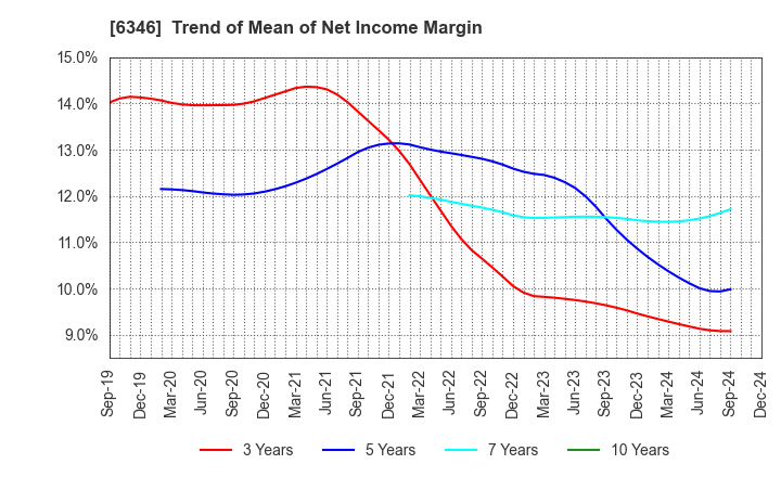 6346 KIKUKAWA ENTERPRISE,INC.: Trend of Mean of Net Income Margin