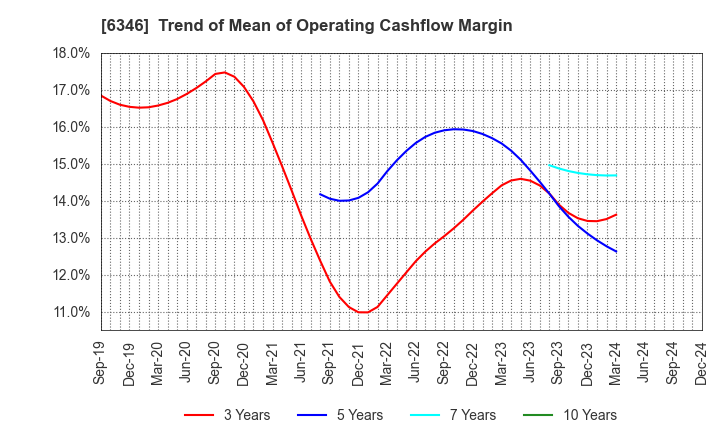 6346 KIKUKAWA ENTERPRISE,INC.: Trend of Mean of Operating Cashflow Margin