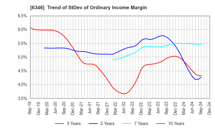 6346 KIKUKAWA ENTERPRISE,INC.: Trend of StDev of Ordinary Income Margin