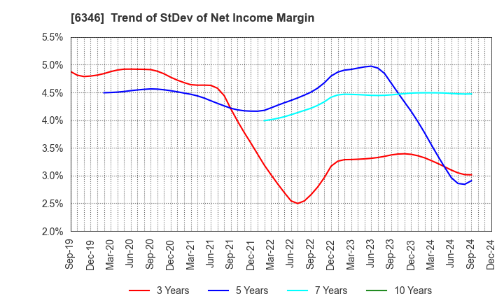 6346 KIKUKAWA ENTERPRISE,INC.: Trend of StDev of Net Income Margin