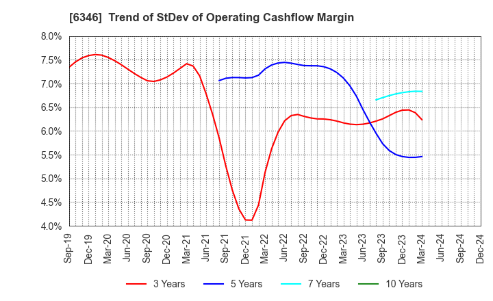 6346 KIKUKAWA ENTERPRISE,INC.: Trend of StDev of Operating Cashflow Margin