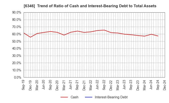 6346 KIKUKAWA ENTERPRISE,INC.: Trend of Ratio of Cash and Interest-Bearing Debt to Total Assets