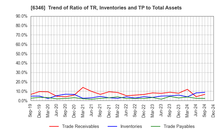 6346 KIKUKAWA ENTERPRISE,INC.: Trend of Ratio of TR, Inventories and TP to Total Assets