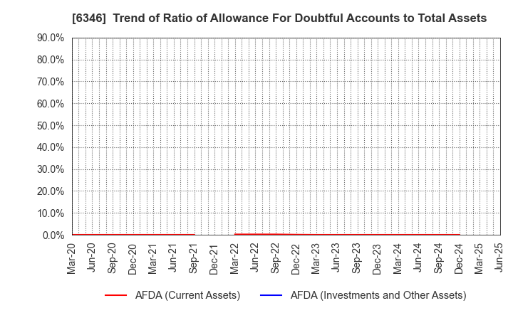 6346 KIKUKAWA ENTERPRISE,INC.: Trend of Ratio of Allowance For Doubtful Accounts to Total Assets