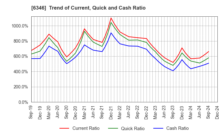 6346 KIKUKAWA ENTERPRISE,INC.: Trend of Current, Quick and Cash Ratio