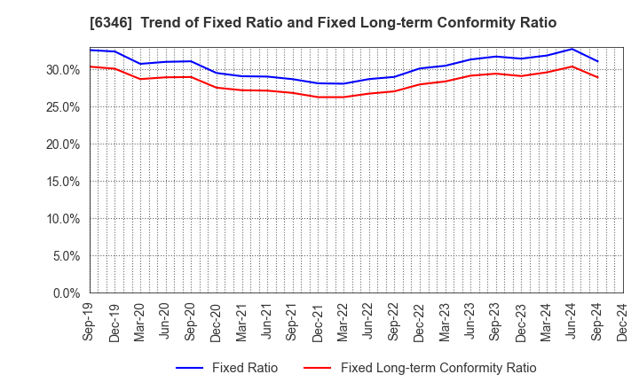 6346 KIKUKAWA ENTERPRISE,INC.: Trend of Fixed Ratio and Fixed Long-term Conformity Ratio