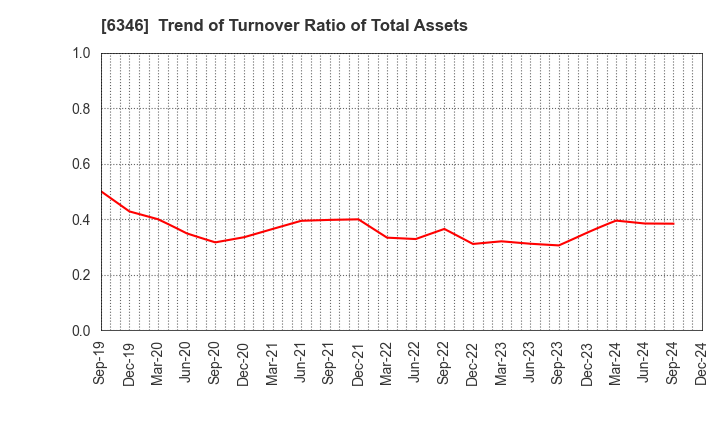 6346 KIKUKAWA ENTERPRISE,INC.: Trend of Turnover Ratio of Total Assets