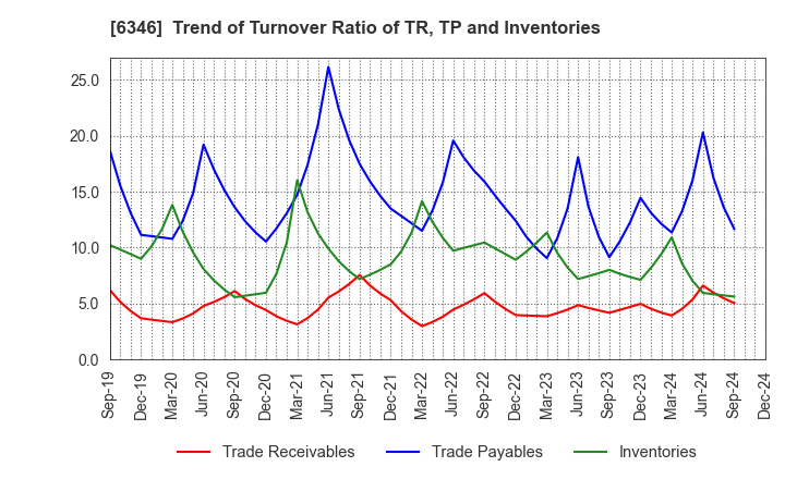 6346 KIKUKAWA ENTERPRISE,INC.: Trend of Turnover Ratio of TR, TP and Inventories