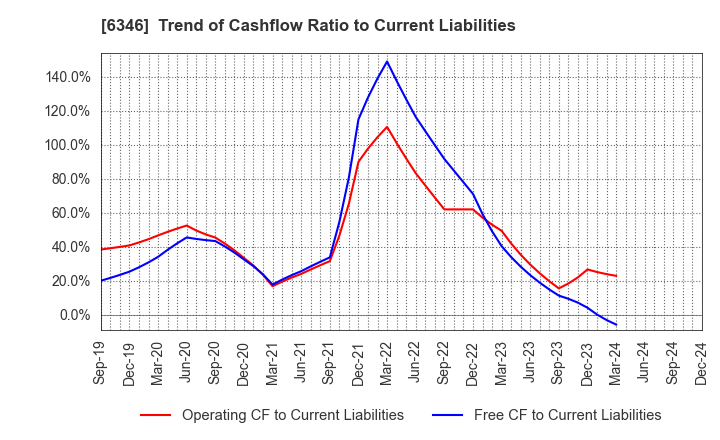 6346 KIKUKAWA ENTERPRISE,INC.: Trend of Cashflow Ratio to Current Liabilities