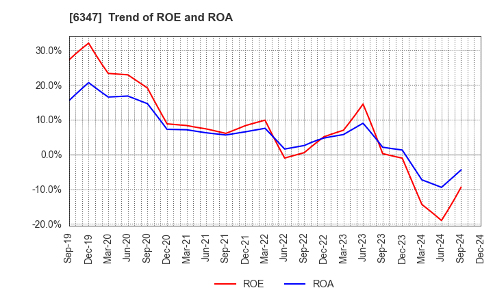 6347 PLACO CO.,LTD.: Trend of ROE and ROA