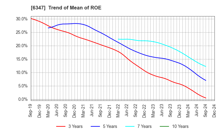 6347 PLACO CO.,LTD.: Trend of Mean of ROE