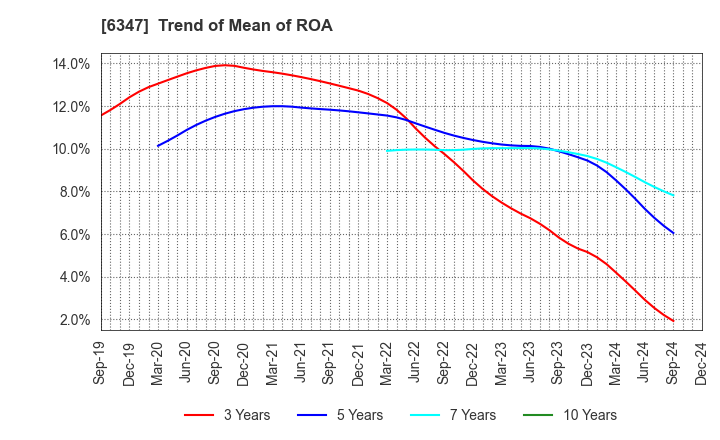 6347 PLACO CO.,LTD.: Trend of Mean of ROA