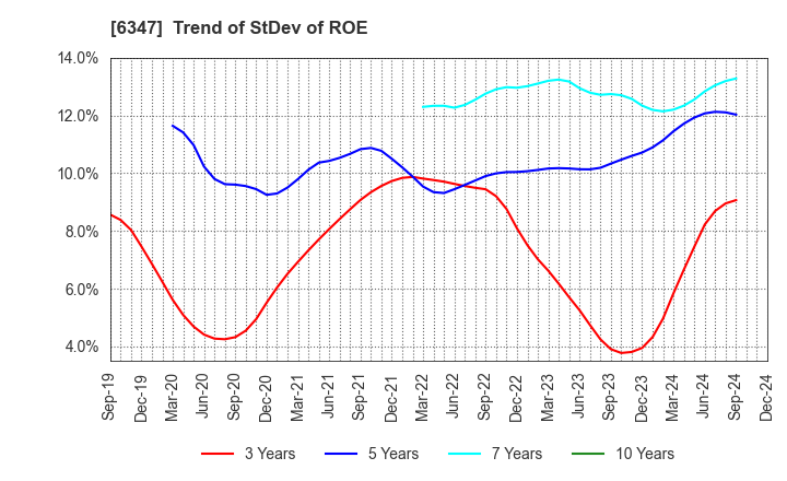 6347 PLACO CO.,LTD.: Trend of StDev of ROE