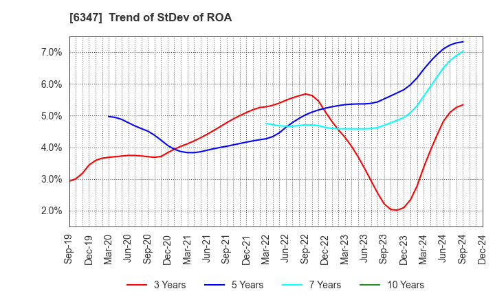 6347 PLACO CO.,LTD.: Trend of StDev of ROA