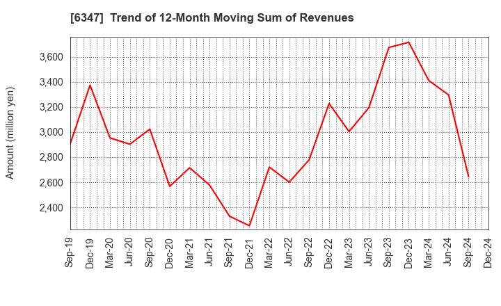 6347 PLACO CO.,LTD.: Trend of 12-Month Moving Sum of Revenues