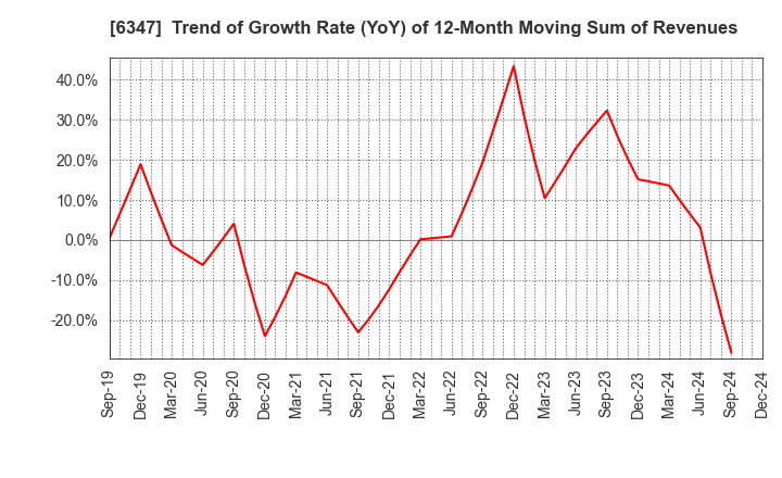 6347 PLACO CO.,LTD.: Trend of Growth Rate (YoY) of 12-Month Moving Sum of Revenues