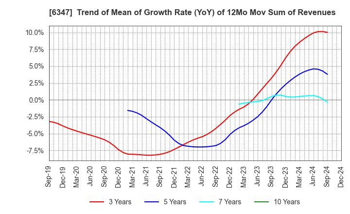 6347 PLACO CO.,LTD.: Trend of Mean of Growth Rate (YoY) of 12Mo Mov Sum of Revenues