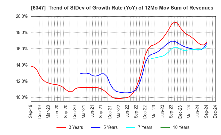 6347 PLACO CO.,LTD.: Trend of StDev of Growth Rate (YoY) of 12Mo Mov Sum of Revenues