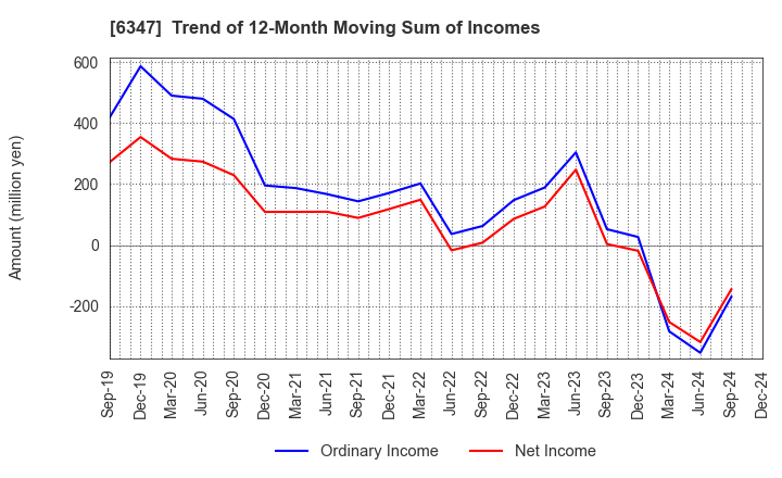 6347 PLACO CO.,LTD.: Trend of 12-Month Moving Sum of Incomes