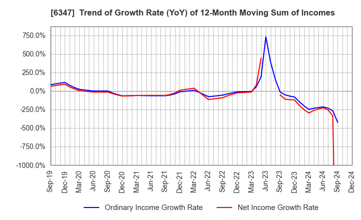 6347 PLACO CO.,LTD.: Trend of Growth Rate (YoY) of 12-Month Moving Sum of Incomes