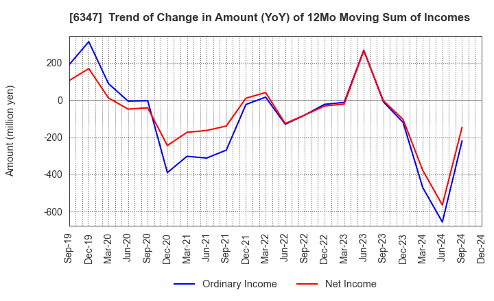 6347 PLACO CO.,LTD.: Trend of Change in Amount (YoY) of 12Mo Moving Sum of Incomes