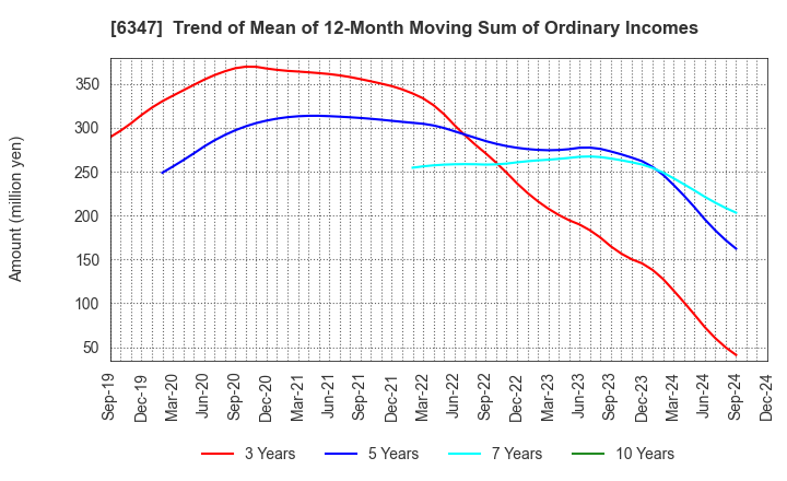 6347 PLACO CO.,LTD.: Trend of Mean of 12-Month Moving Sum of Ordinary Incomes