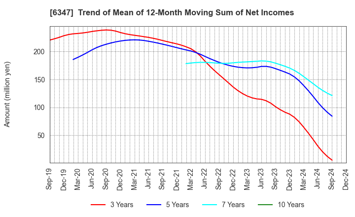 6347 PLACO CO.,LTD.: Trend of Mean of 12-Month Moving Sum of Net Incomes