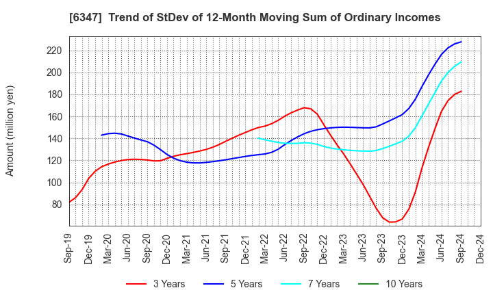 6347 PLACO CO.,LTD.: Trend of StDev of 12-Month Moving Sum of Ordinary Incomes