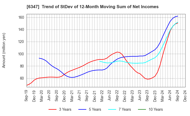 6347 PLACO CO.,LTD.: Trend of StDev of 12-Month Moving Sum of Net Incomes