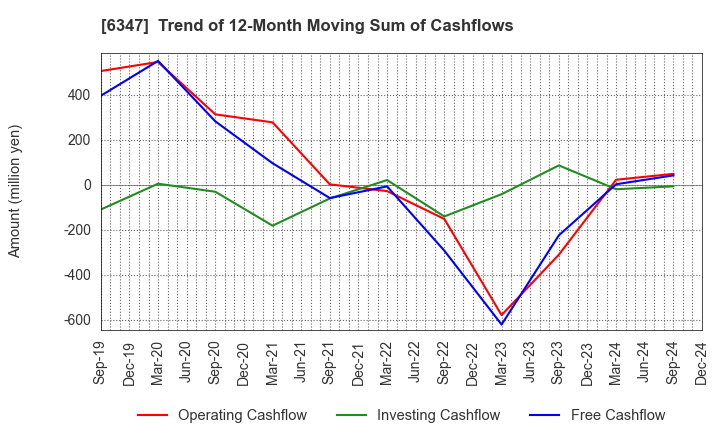 6347 PLACO CO.,LTD.: Trend of 12-Month Moving Sum of Cashflows