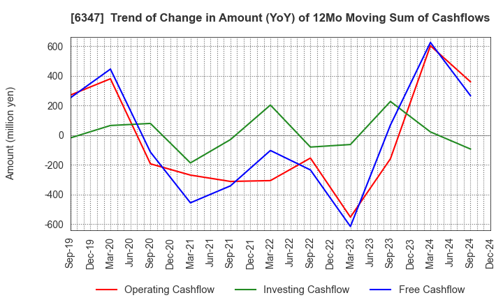 6347 PLACO CO.,LTD.: Trend of Change in Amount (YoY) of 12Mo Moving Sum of Cashflows