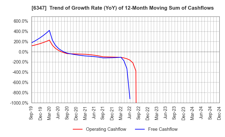 6347 PLACO CO.,LTD.: Trend of Growth Rate (YoY) of 12-Month Moving Sum of Cashflows