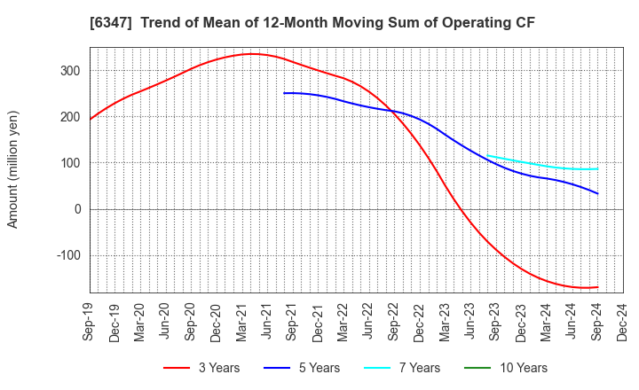 6347 PLACO CO.,LTD.: Trend of Mean of 12-Month Moving Sum of Operating CF