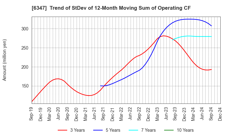 6347 PLACO CO.,LTD.: Trend of StDev of 12-Month Moving Sum of Operating CF