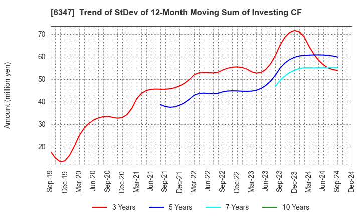 6347 PLACO CO.,LTD.: Trend of StDev of 12-Month Moving Sum of Investing CF