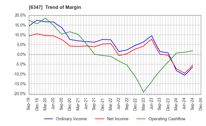 6347 PLACO CO.,LTD.: Trend of Margin