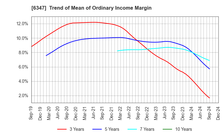 6347 PLACO CO.,LTD.: Trend of Mean of Ordinary Income Margin