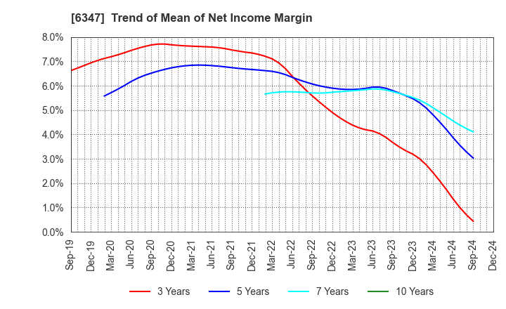 6347 PLACO CO.,LTD.: Trend of Mean of Net Income Margin