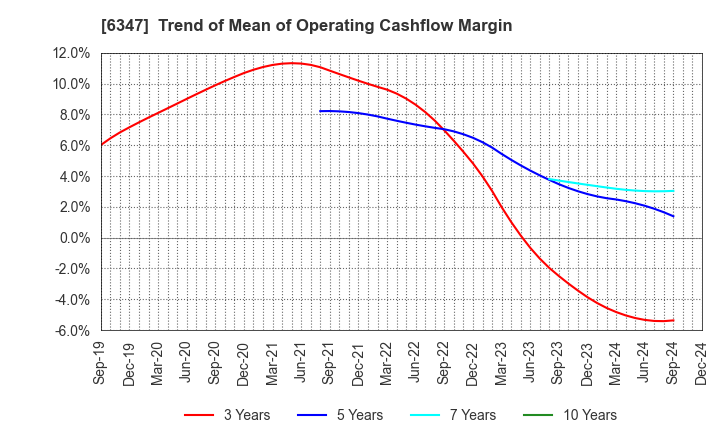 6347 PLACO CO.,LTD.: Trend of Mean of Operating Cashflow Margin