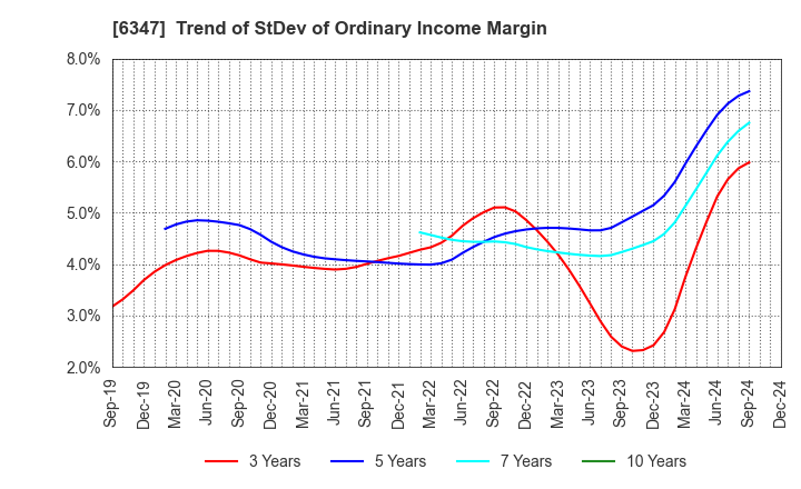 6347 PLACO CO.,LTD.: Trend of StDev of Ordinary Income Margin