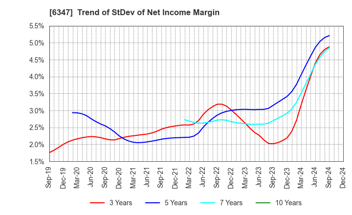 6347 PLACO CO.,LTD.: Trend of StDev of Net Income Margin