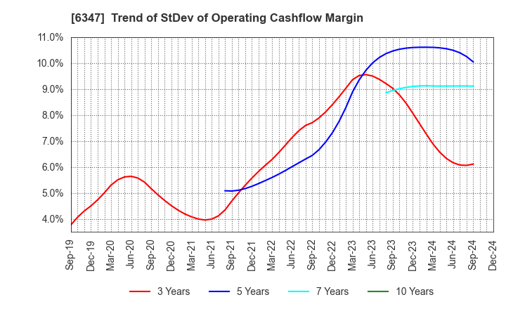 6347 PLACO CO.,LTD.: Trend of StDev of Operating Cashflow Margin