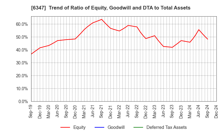 6347 PLACO CO.,LTD.: Trend of Ratio of Equity, Goodwill and DTA to Total Assets