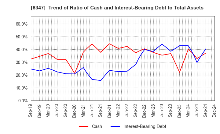 6347 PLACO CO.,LTD.: Trend of Ratio of Cash and Interest-Bearing Debt to Total Assets